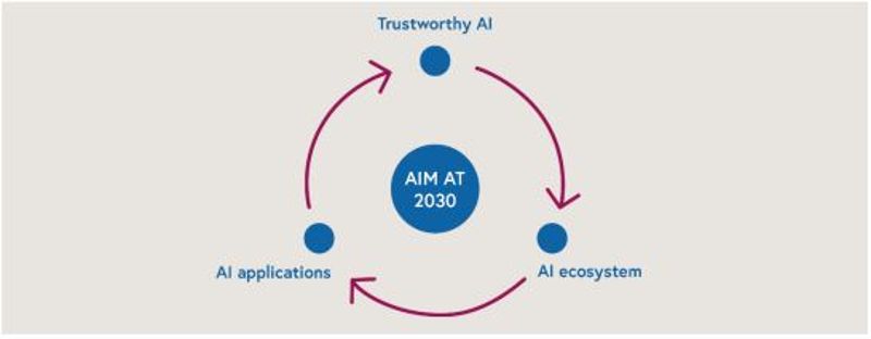 Trustworthy AI, AI ecosystem, AI applications, in the middle the text AIM AT 2030