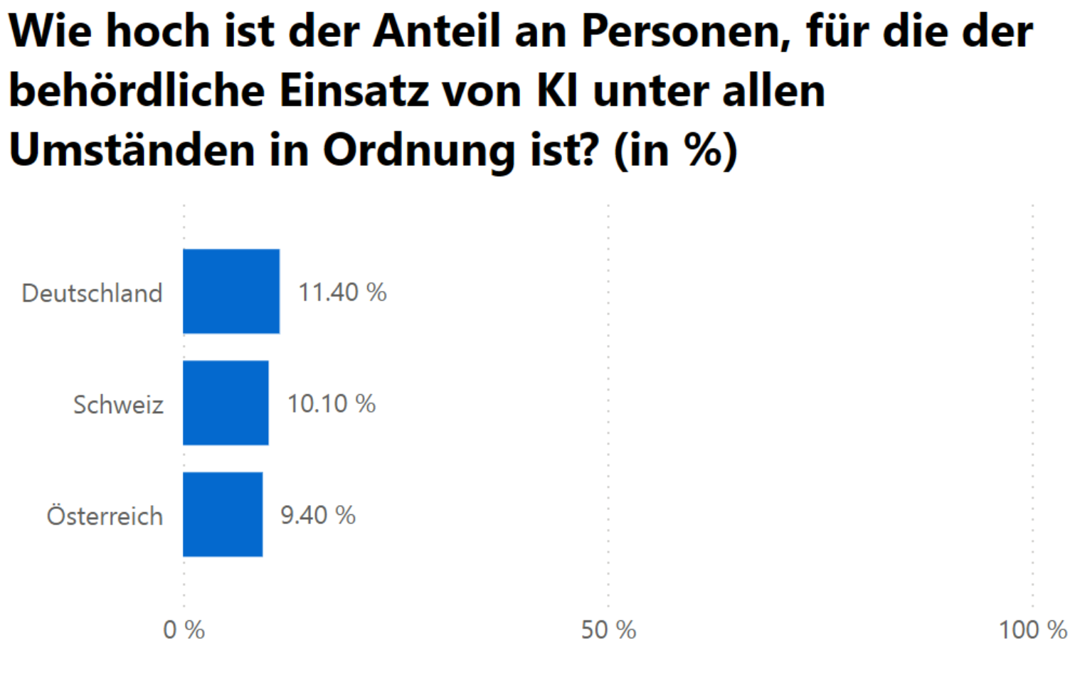 Statistik: Wie hoch ist der Anteil an Personen, für die der behördliche Einsatz von KI unter allen Umständen in Ordnung ist? (in %) Deutschlang 11,4%, Schweiz 10,1%, Österreich 9,4%
