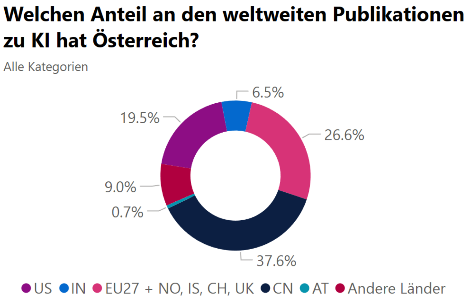 Statistik: Welchen Anteil an den weltweiten Publikationen zu KI hat Österreich? China 37,6%, Europa 26,6%, USA 19,5%, Indien 6,5%, Österreich 0,7%, andere Länder 9%