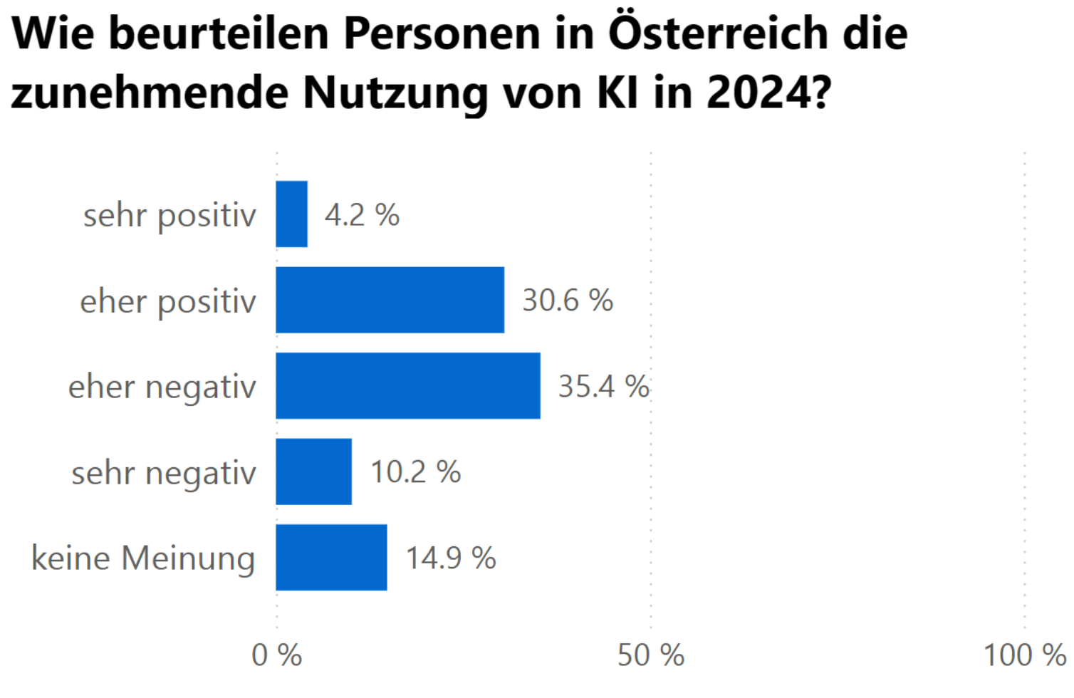 Studie: Wie beurteilen Personen in Österreich die zunehmende Nutzung von KI in 2024? Sehr positiv 4,2%, eher positiv 30,6%, eher negativ 35,4%, sehr negativ 10,2%, keine Meinung 14,9%
