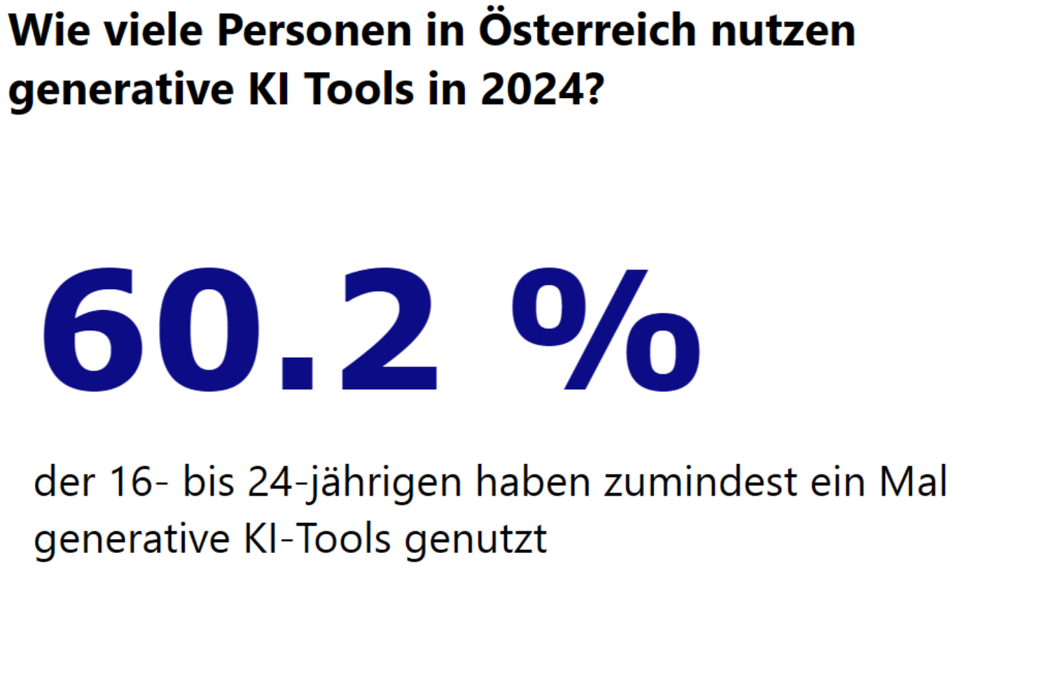 Studie: Wie viele Personen in Österreich nutzen generative KI Tools in 2024? 60,2% der 16- bis 24-jährigen haben zumindest ein Mal generative KI-Tools genutzt.