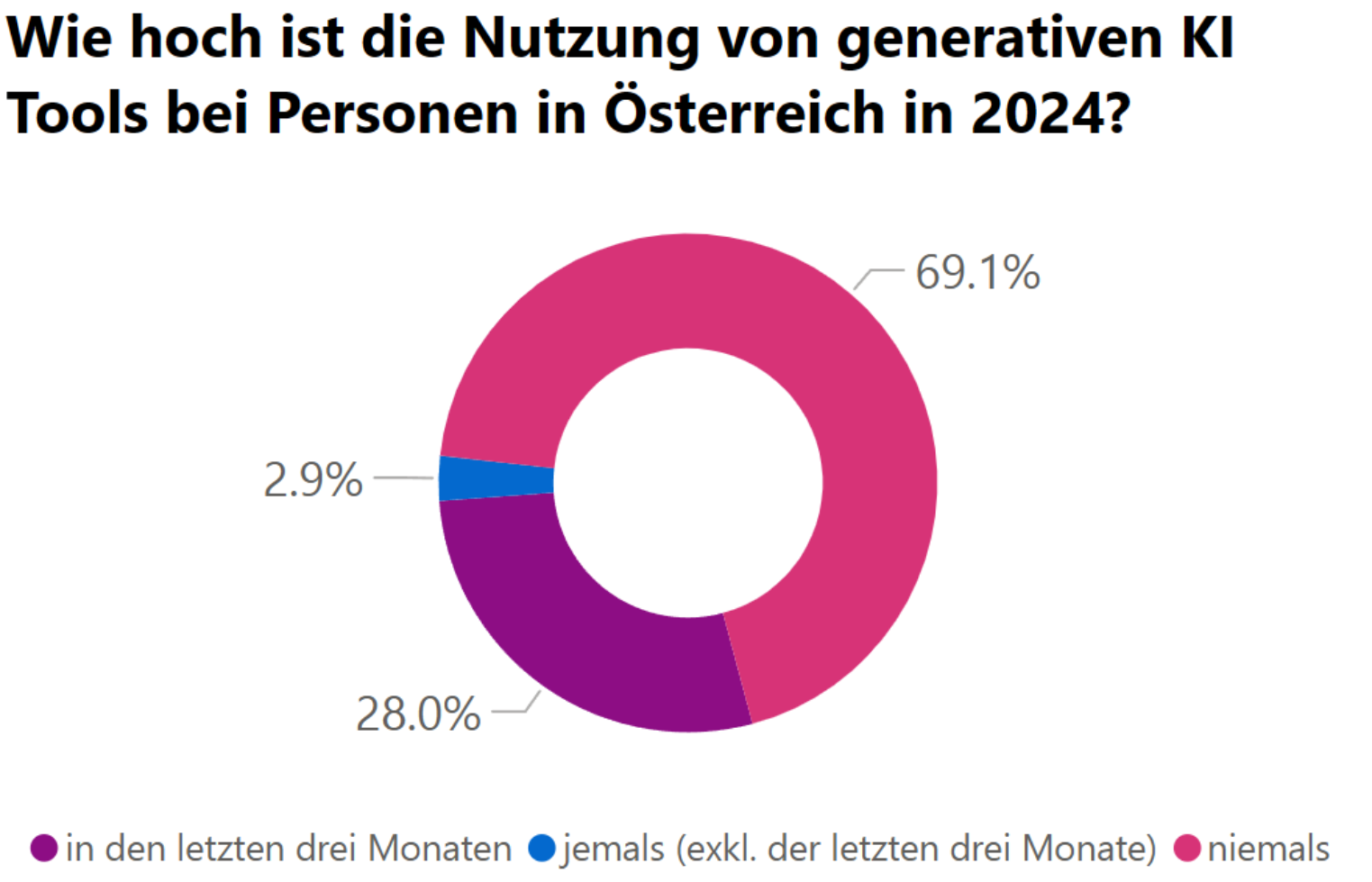 Studie: Wie hoch ist die Nutzung von generativen KI Tools bei Personen in Österreich in 2024? Niemals 69,1%. Jemals (exklusive der letzten drei Monate) 2,9%, In den letzten drei Monaten 28%