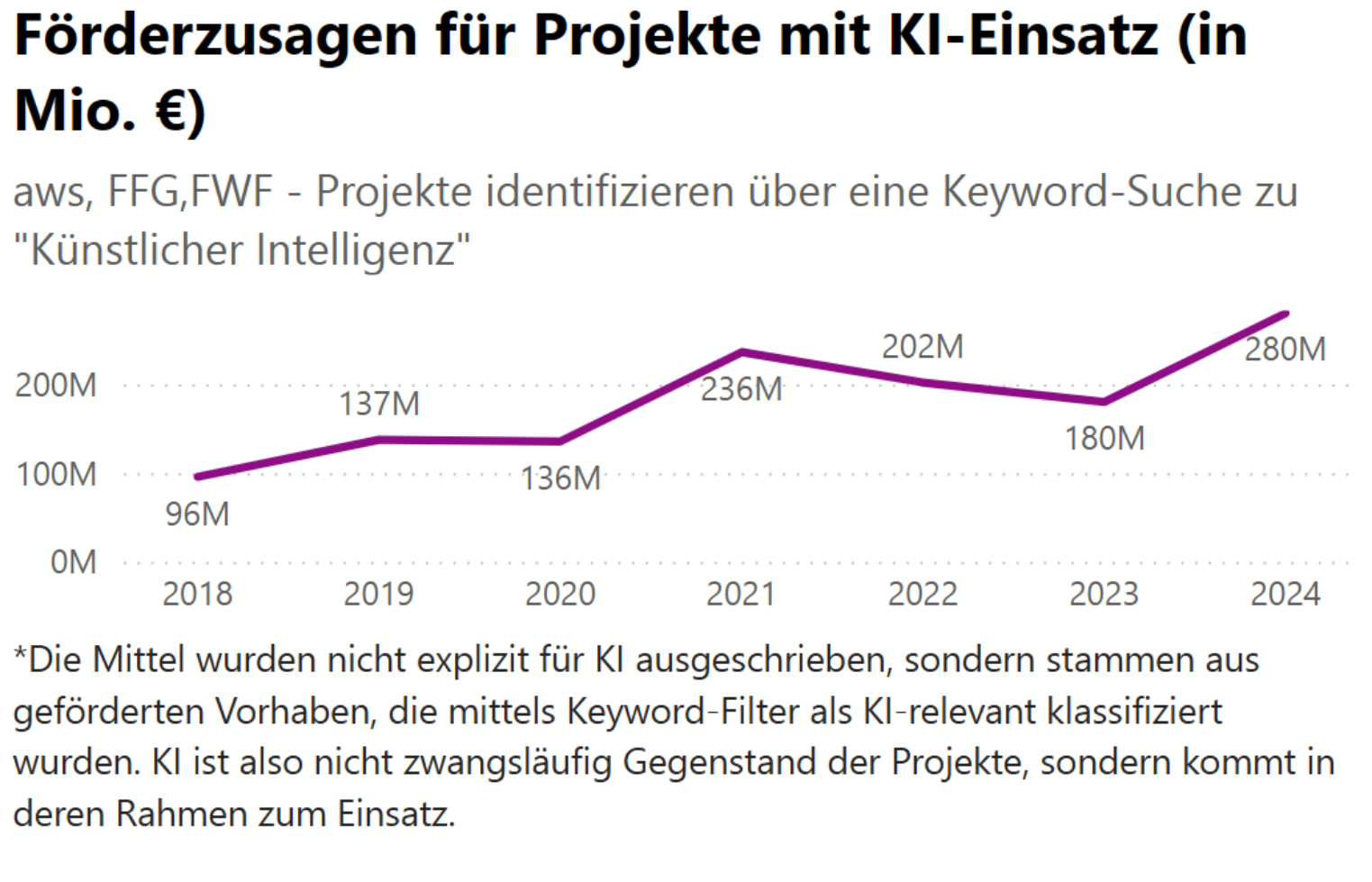 Förderzusagen für Projekte mit KI-Einsatz (in Millionen Euro). 2018: 96, 2019: 137, 2020: 136, 2021: 236, 2022: 202, 2023: 180, 2024: 280.