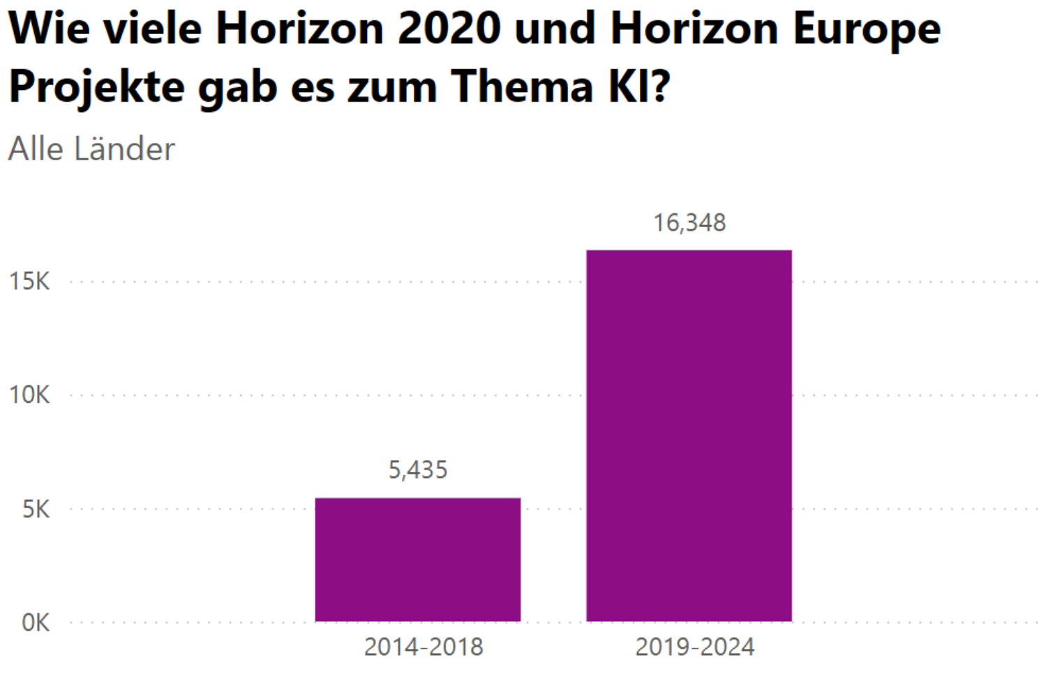 Statistik: Wie viele Horizon 2020 und Horizon Europe Projekte gab es zum Thema KI? 2014-2018: 5435, 2019-2024: 16348.