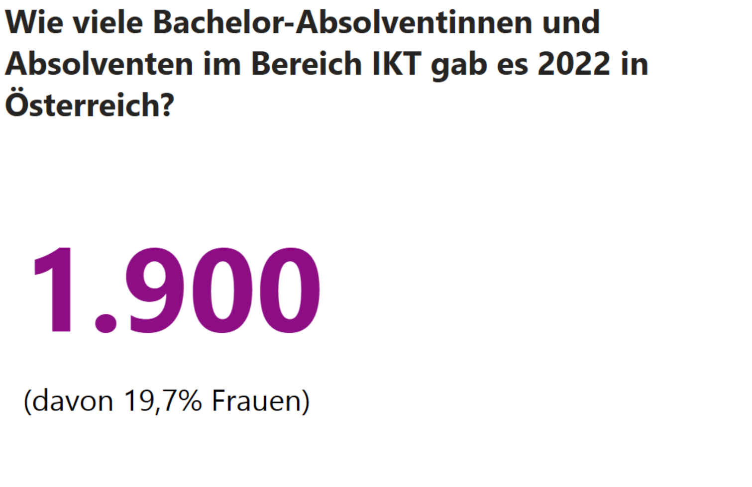 Statistik: Wie viele bachelor-Absolventinnen und Absolventen im Bereich IKT gab es 2022 in Österreich? 1900, davon 19,7% Frauen