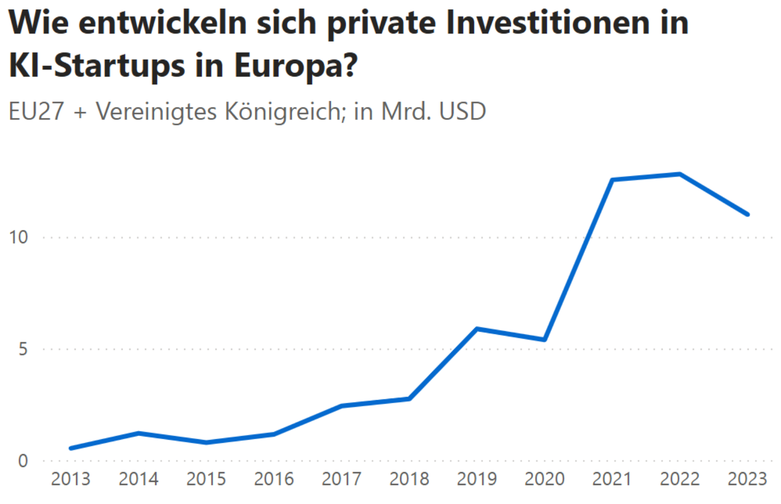 Statistik: Wie entwickeln sich private Investitionen in KI-Startups in Europa? 2013-2016: flacher Anstieg, 2017-2022: starker Anstieg, 2022-2023: starker Abfall.
