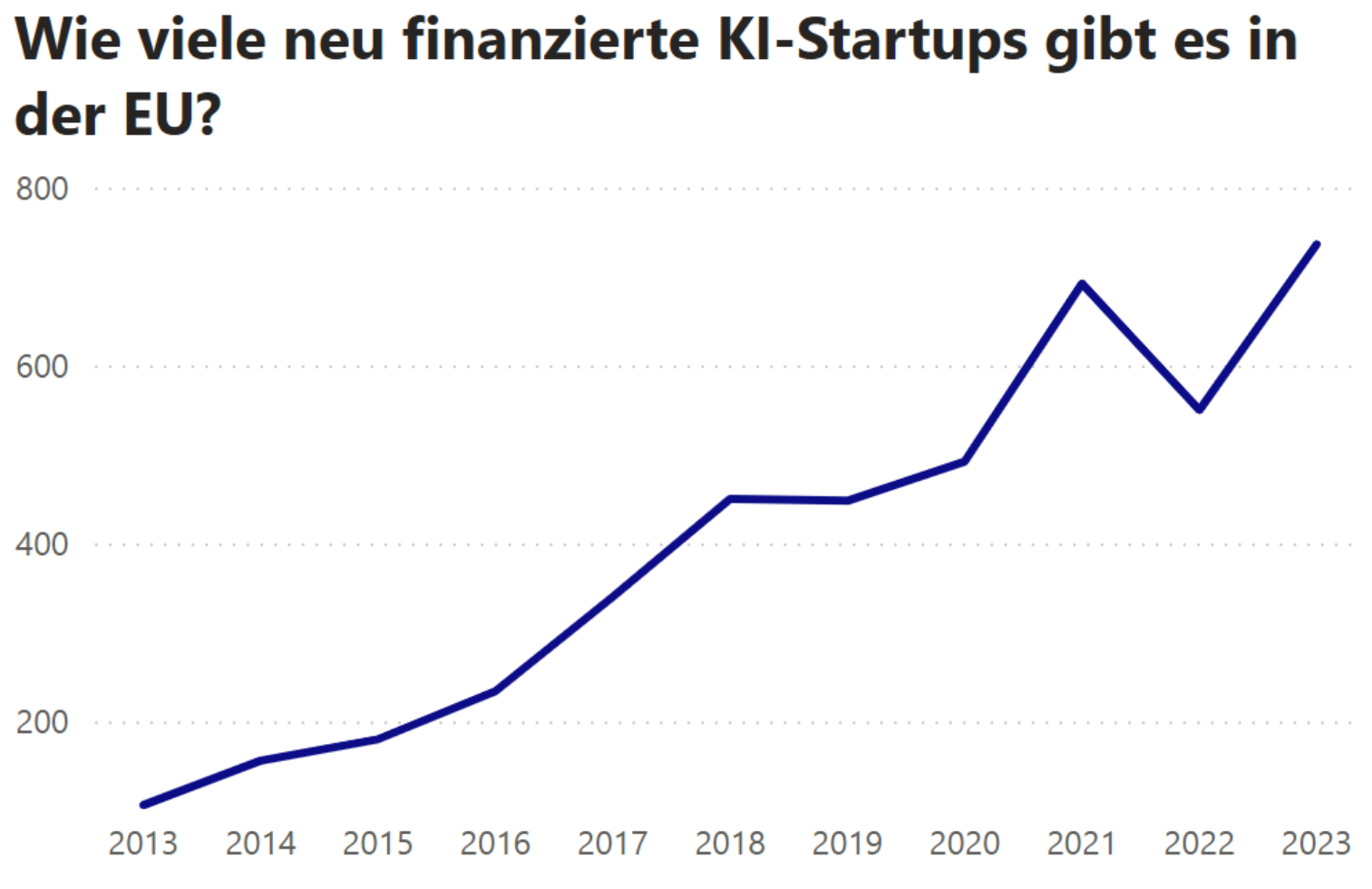 Statistik: Wie viele neu finanzierte KI-Startups gibt es in der EU? 2013-2016: flacher Anstieg, 2016-2018: starker Anstieg, 2018-2020: gleichbleibend, 2020-2021: starker Anstieg, 2021-2022: starker Abfall, 2022-2023: starker Anstieg