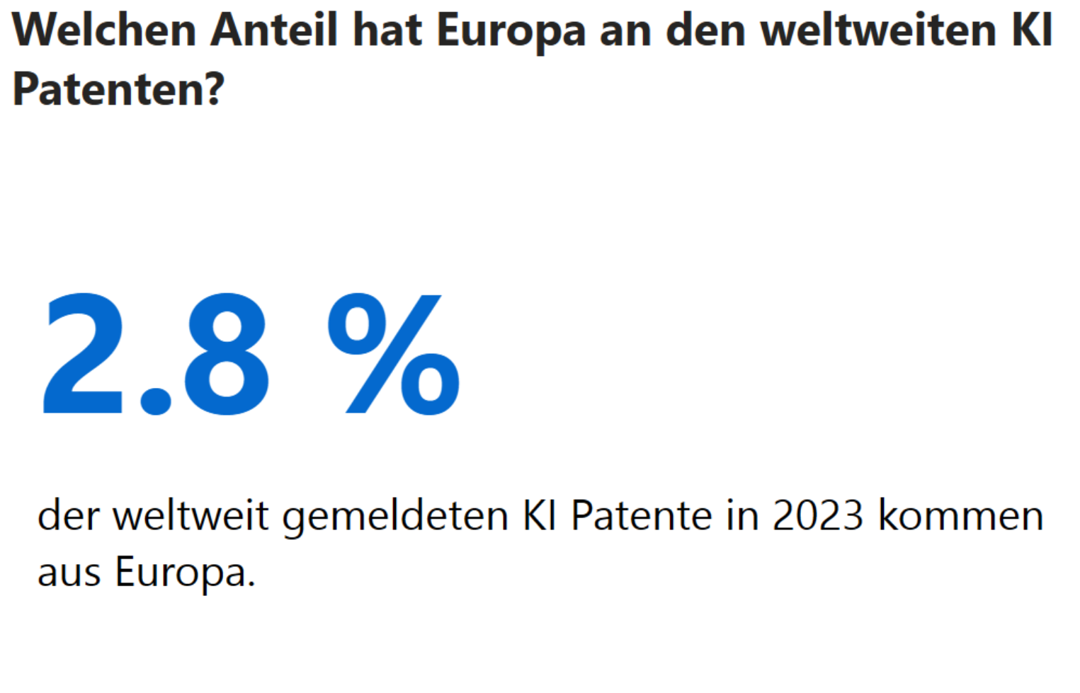 Statistik: Welchen Anteil hat Europa an den weltweiten KI Patenten? 2,8% der weltweit gemeldeten KI Patente in 2023 kommen aus Europa.