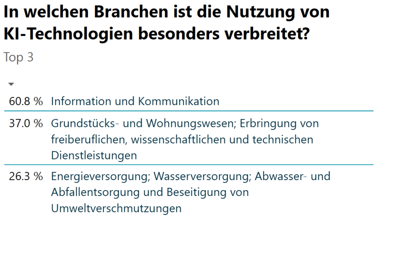 Statistik: In welchen Branchen ist die Nutzung von KI-Technologien besonders verbreitet? 60,8% Information und Kommunikation, 37% Gründstücks- und Wohnwesen; Erbringung von freiberuflichen, wissenschaftlichen und technischen Dienstleistungen, 26,3% Energieversorgung; Wasserversorgung; Abwasser- und Abfallentsorgung und Beseitigung von Umweltverschmutzung.