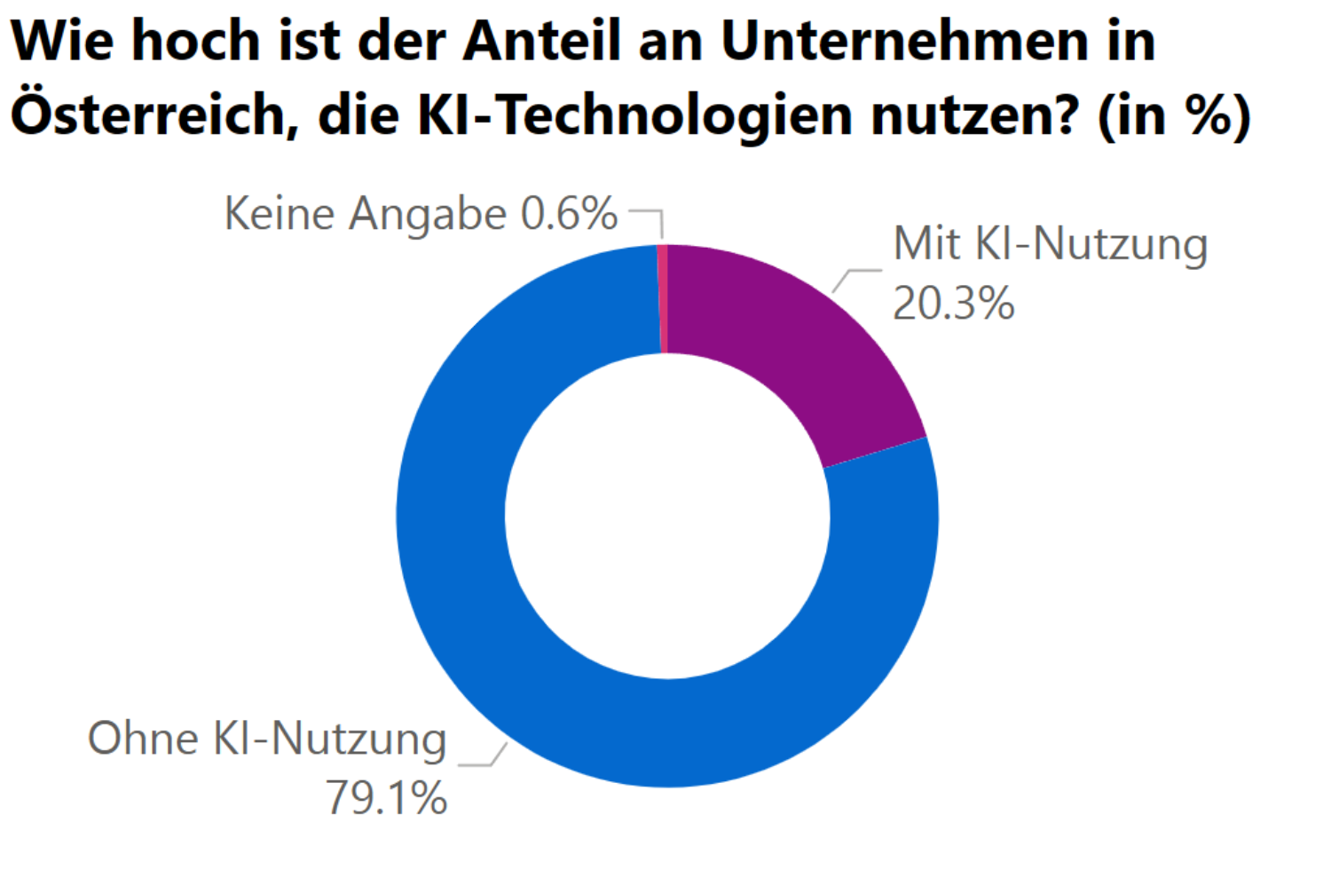 Statistik: Wie hoch ist der Anteil an Unternehmen in Österreich, die KI-Technologien nutzen? (in %) Ohne KI-Nutzung: 79,1%, Mit KI-Nutzung: 20,3%, Keine Angabe: 0,6%
