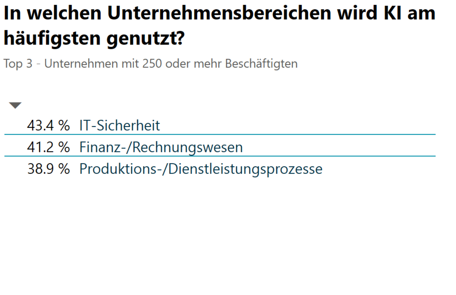 Statistik: In welchen Unternehmensbereichen wird KI am häufigsten genutzt? IT-Sicherheit: 43,4%, Finanz- und Rechnungswesen: 41,2%, Produktions- und Dienstleistungsprozesse: 38,9%.