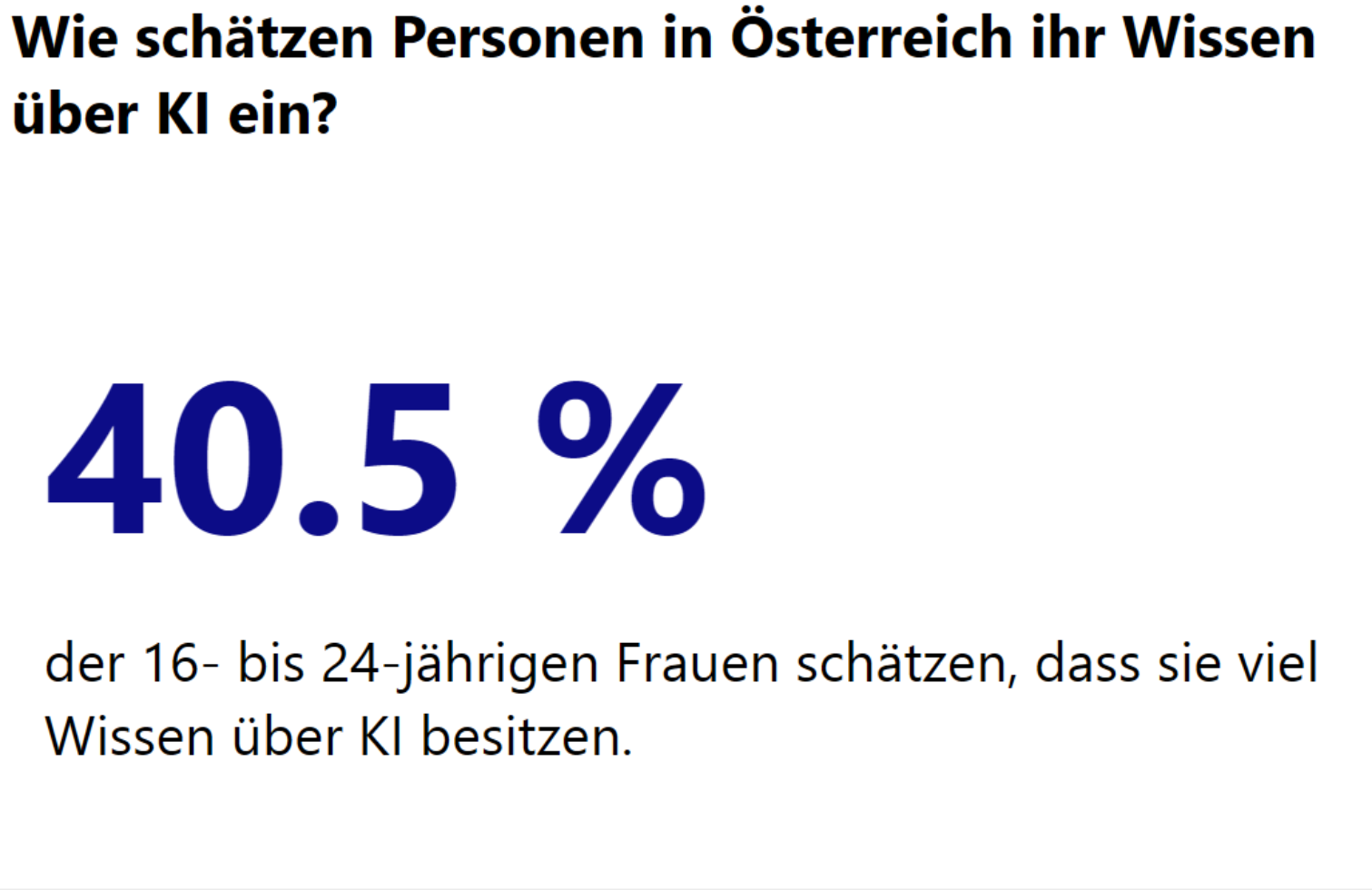 Statistik: Wie schätzen Personen in Österreich ihr Wissen über KI ein? 40,5% der 16- bis 24-jährigen Frauen schätzen, dass sie viel Wissen über KI besitzen.