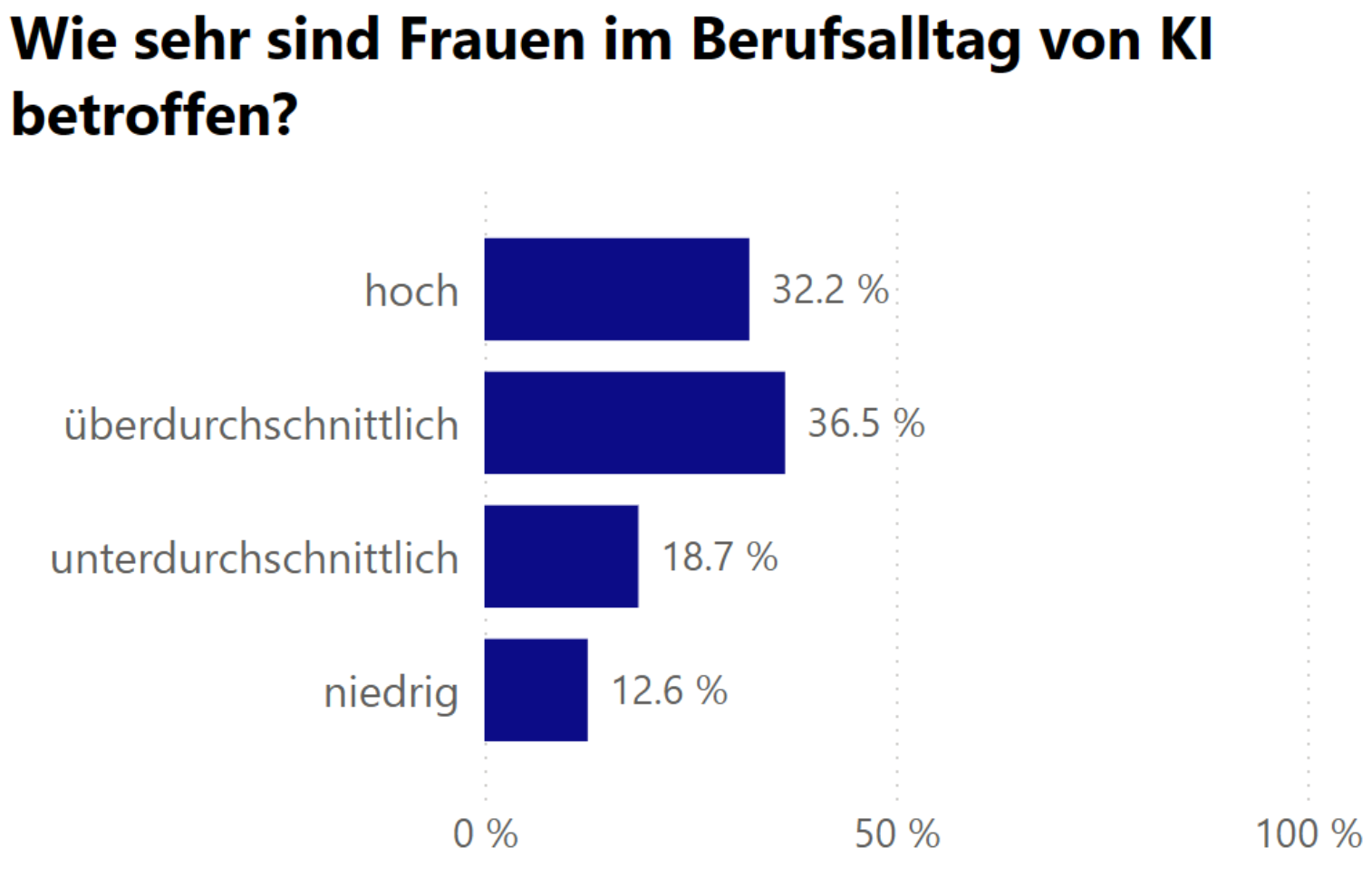 Statistik: Wie sehr sind Frauen im Berufsalltag von KI betroffen? hoch: 32,2%, überdurchschnittlich: 36,5%, unterdurchschnittlich: 18,7%, niedrig: 12,6%.