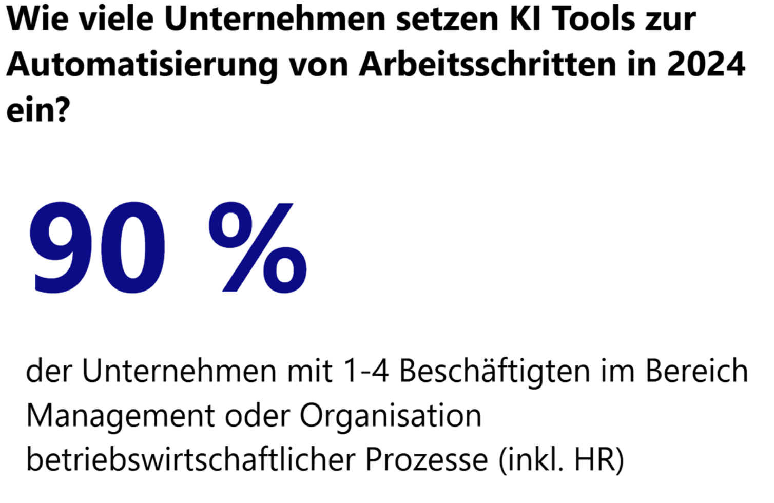 Kennzahl: 90 % der Unternehmen mit 1–4 Beschäftigten setzen KI-Tools zur Automatisierung im Bereich Management/Organisation betriebswirtschaftlicher Prozesse (inkl. HR) ein (2024).