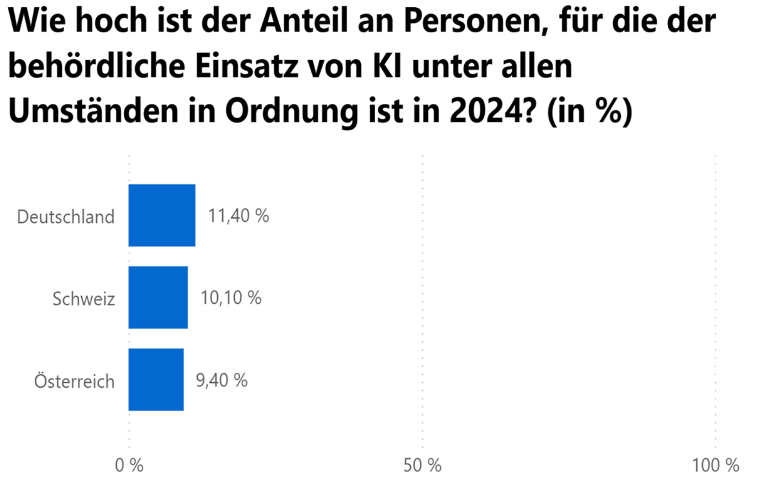 Balkendiagramm: Anteil der Personen, für die behördlicher KI-Einsatz unter allen Umständen in Ordnung ist (2024) – Deutschland 11,4 %, Schweiz 10,1 %, Österreich 9,4 %.