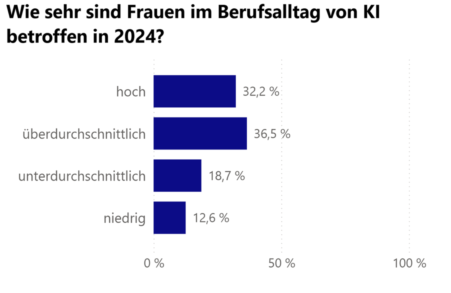 Balkendiagramm: Betroffenheit von Frauen im Berufsalltag durch KI 2024 – hoch 32,2 %, überdurchschnittlich 36,5 %, unterdurchschnittlich 18,7 %, niedrig 12,6 %.