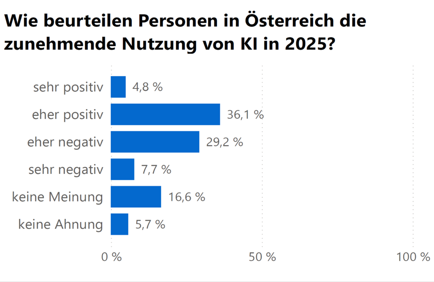 Balkendiagramm: Beurteilung der zunehmenden KI-Nutzung in Österreich 2025 – sehr positiv 4,8 %, eher positiv 36,1 %, eher negativ 29,2 %, sehr negativ 7,7 %, keine Meinung 16,6 %, keine Ahnung 5,7 %.