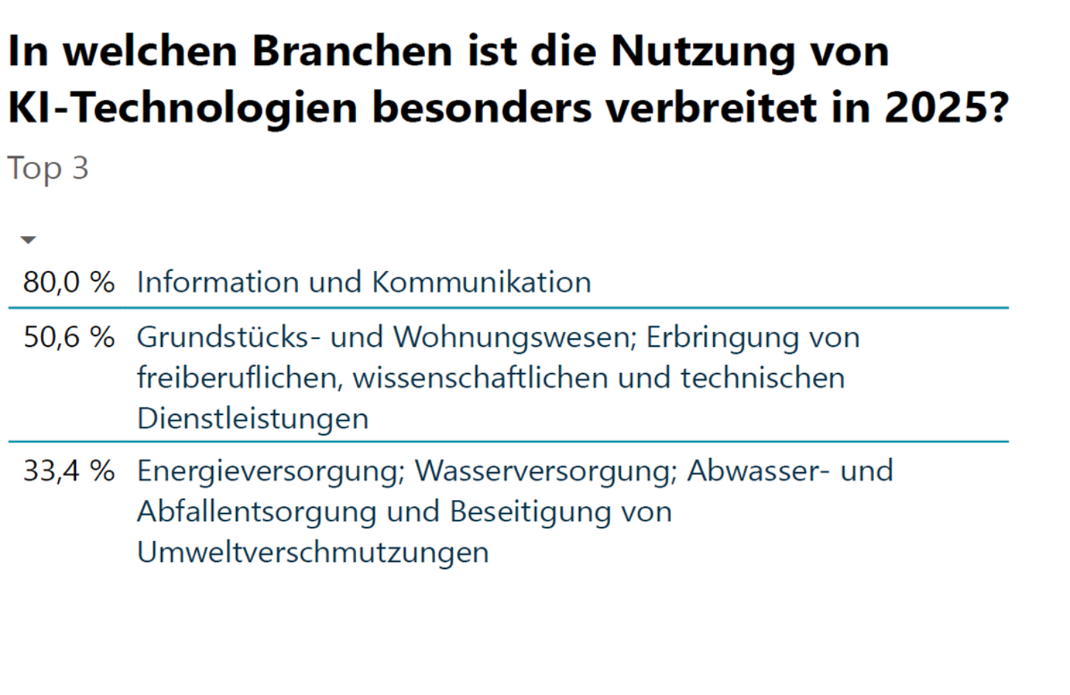 Ranking (Top 3): Branchen mit stärkster KI-Verbreitung 2025 – Information und Kommunikation 80,0 %, Grundstücks-/Wohnungswesen und freiberufliche/wissenschaftliche/technische Dienstleistungen 50,6 %, Energie-/Wasserversorgung und Abfallentsorgung 33,4 %.