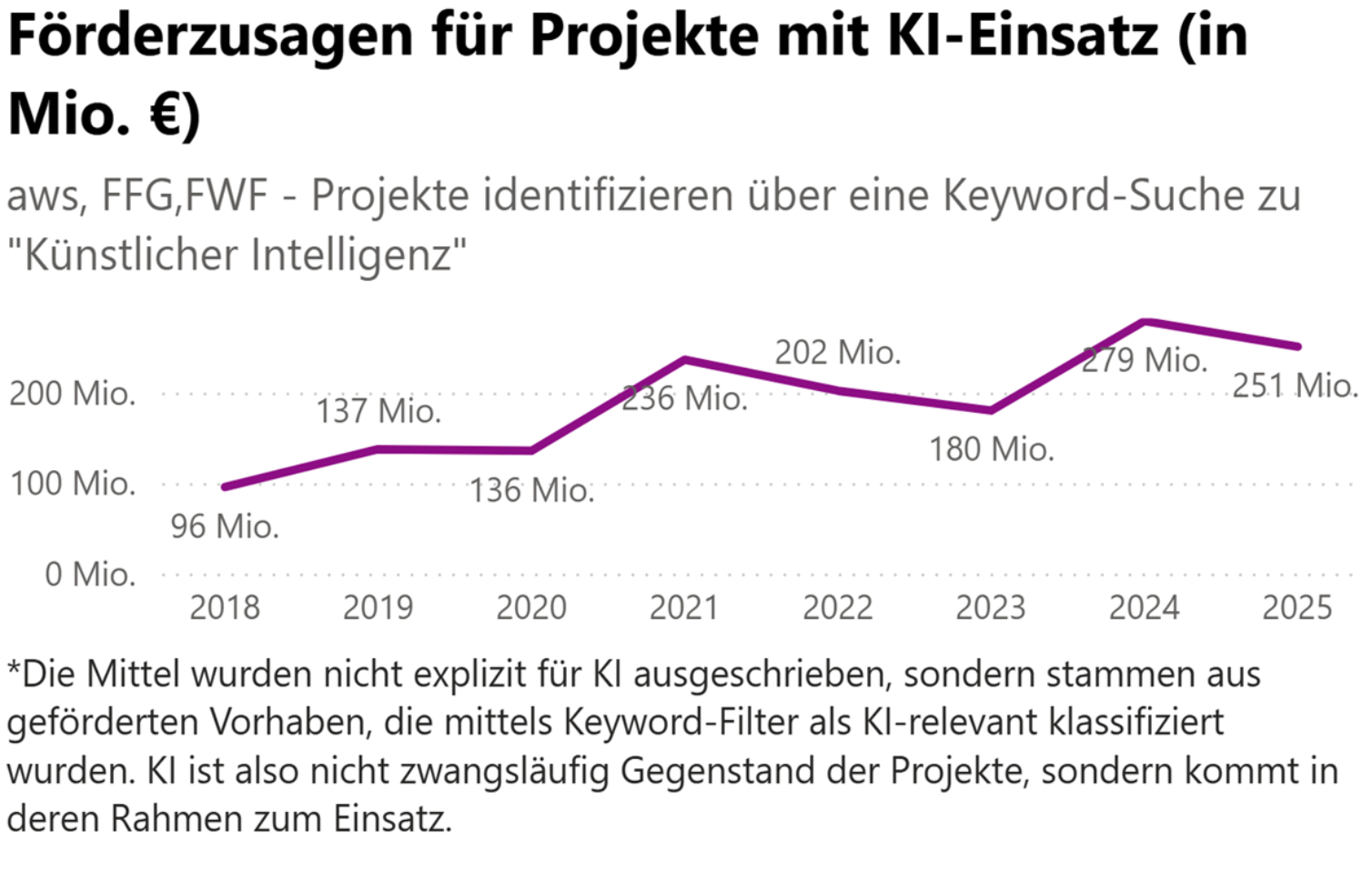 Liniendiagramm: Förderzusagen für Projekte mit KI-Einsatz (AWS, FFG, FWF) 2018–2025 in Mio. € – von 96 Mio. (2018) auf 279 Mio. (2024) gestiegen, 2025 bei 251 Mio.; Hinweis: Mittel nicht explizit für KI ausgeschrieben, sondern per Keyword-Filter klassifiziert.
