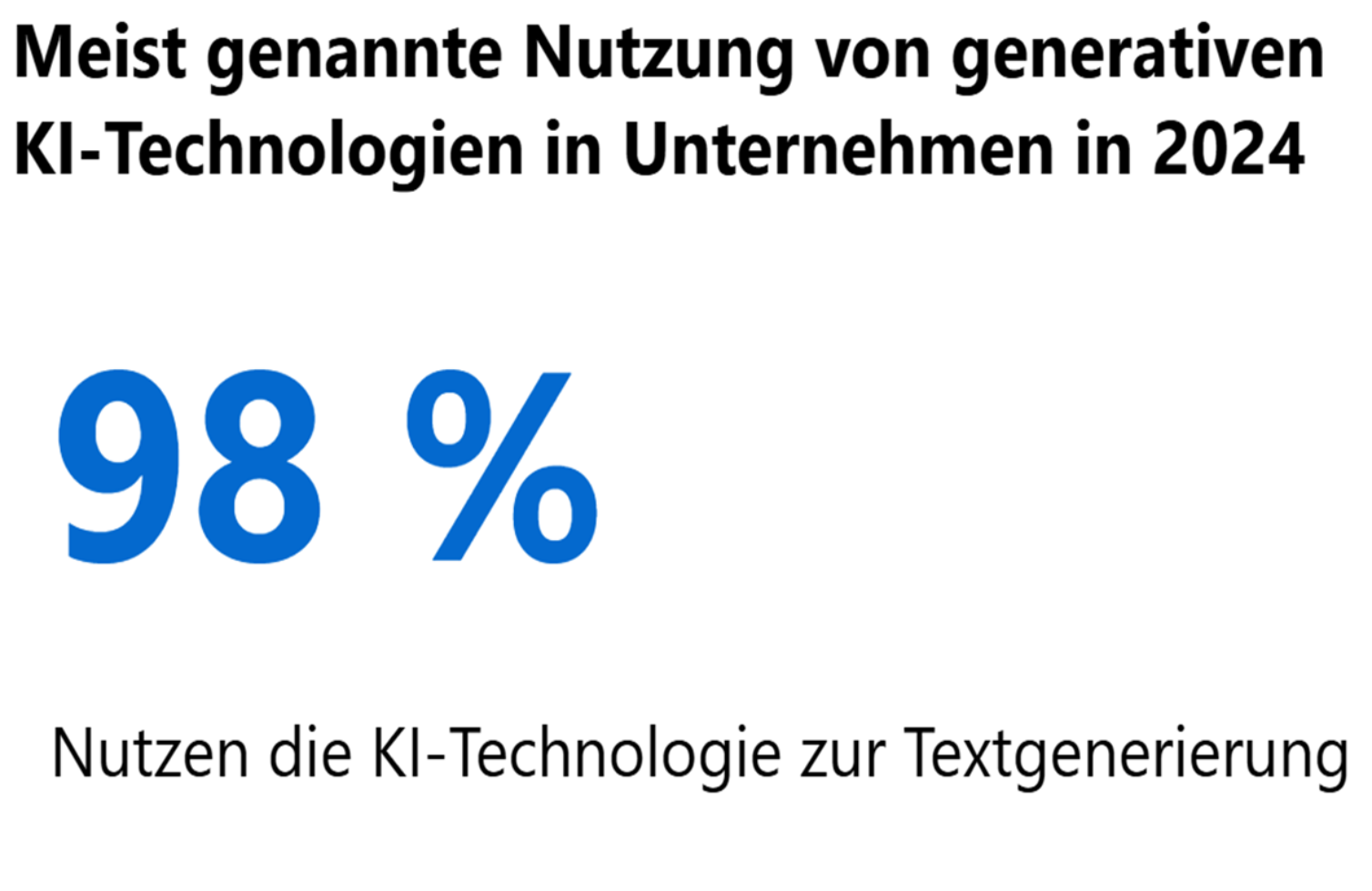 Kennzahl: 98 % der Unternehmen mit generativer KI-Nutzung setzen diese hauptsächlich zur Textgenerierung ein (2024).