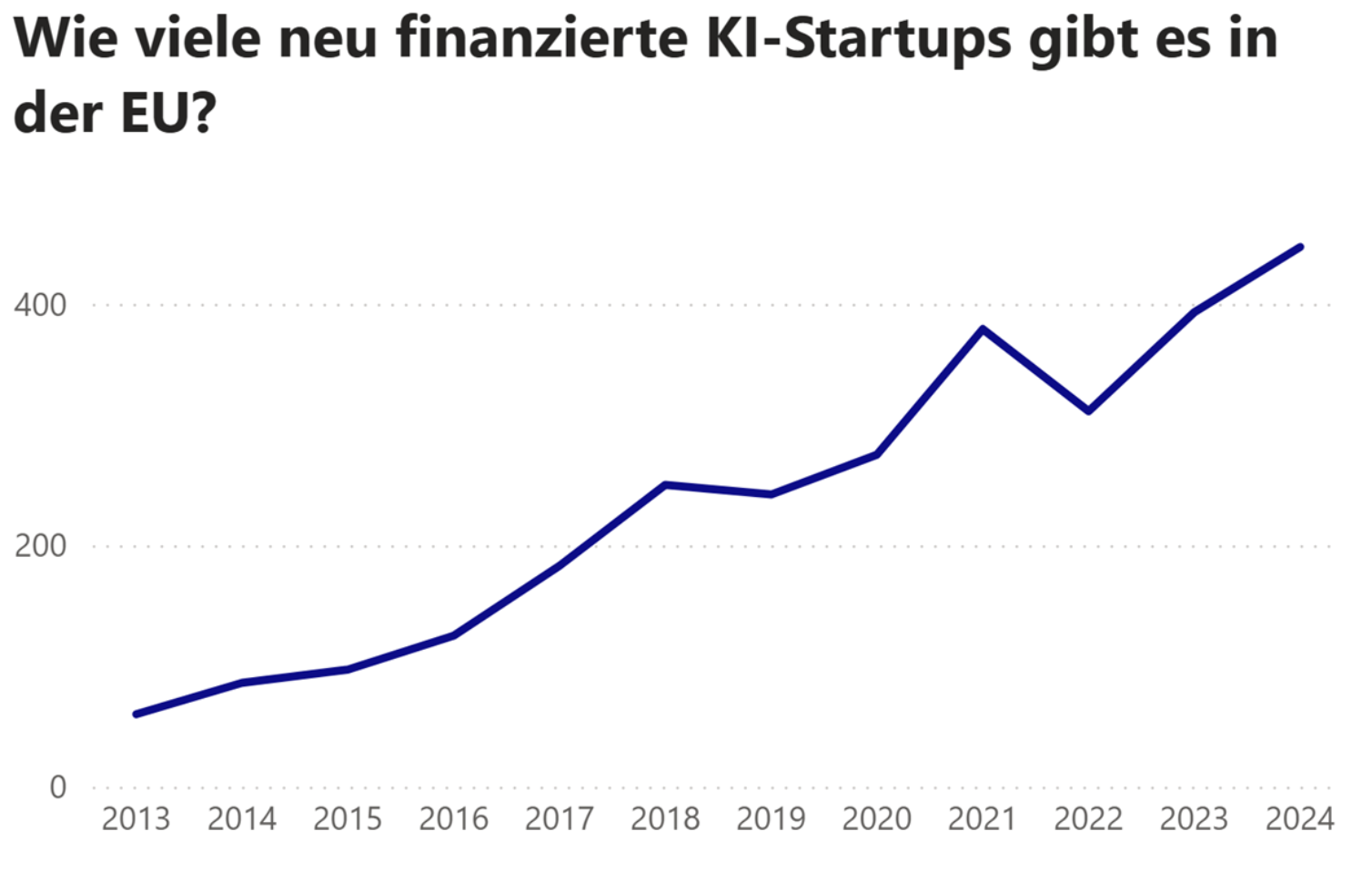 Liniendiagramm: Anzahl neu finanzierter KI-Startups in der EU 2013–2024 – Anstieg von rund 50 (2013) auf über 450 (2024), mit Rückgang 2022 und starkem Wachstum danach.