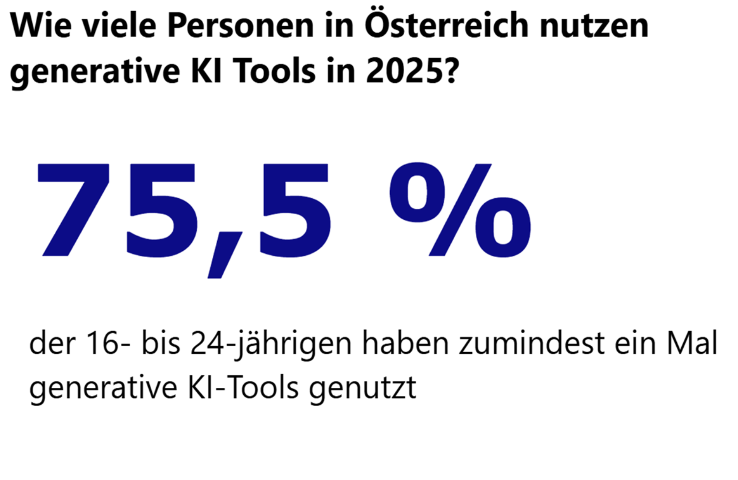Kennzahl: 75,5 % der 16- bis 24-Jährigen in Österreich haben zumindest einmal generative KI-Tools genutzt (2025).
