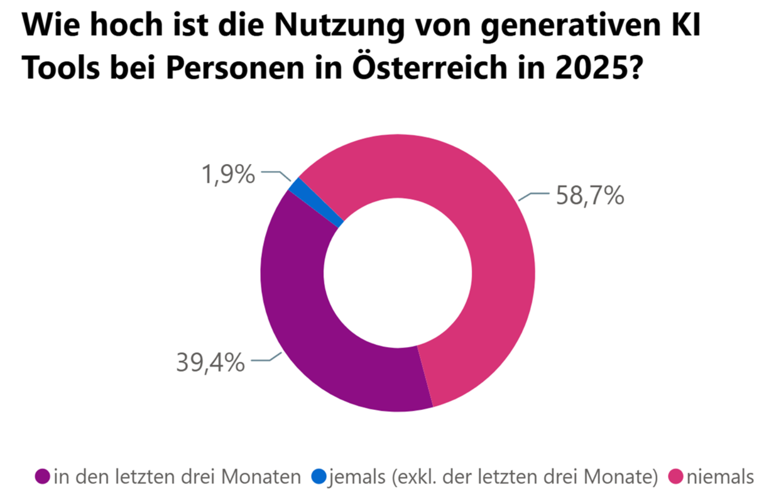 Ringdiagramm: Nutzung generativer KI-Tools bei Personen in Österreich 2025 – niemals 58,7 %, in den letzten drei Monaten 39,4 %, jemals (exkl. letzte drei Monate) 1,9 %.