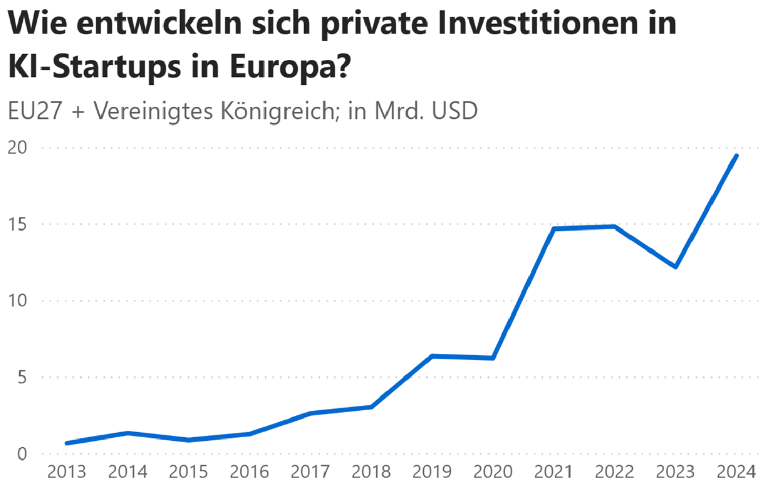 Liniendiagramm: Private Investitionen in KI-Startups in Europa (EU27 + UK) 2013–2024 in Mrd. USD – Anstieg von unter 1 Mrd. (2013) auf rund 19,5 Mrd. USD (2024), mit deutlichem Sprung ab 2020/2021.