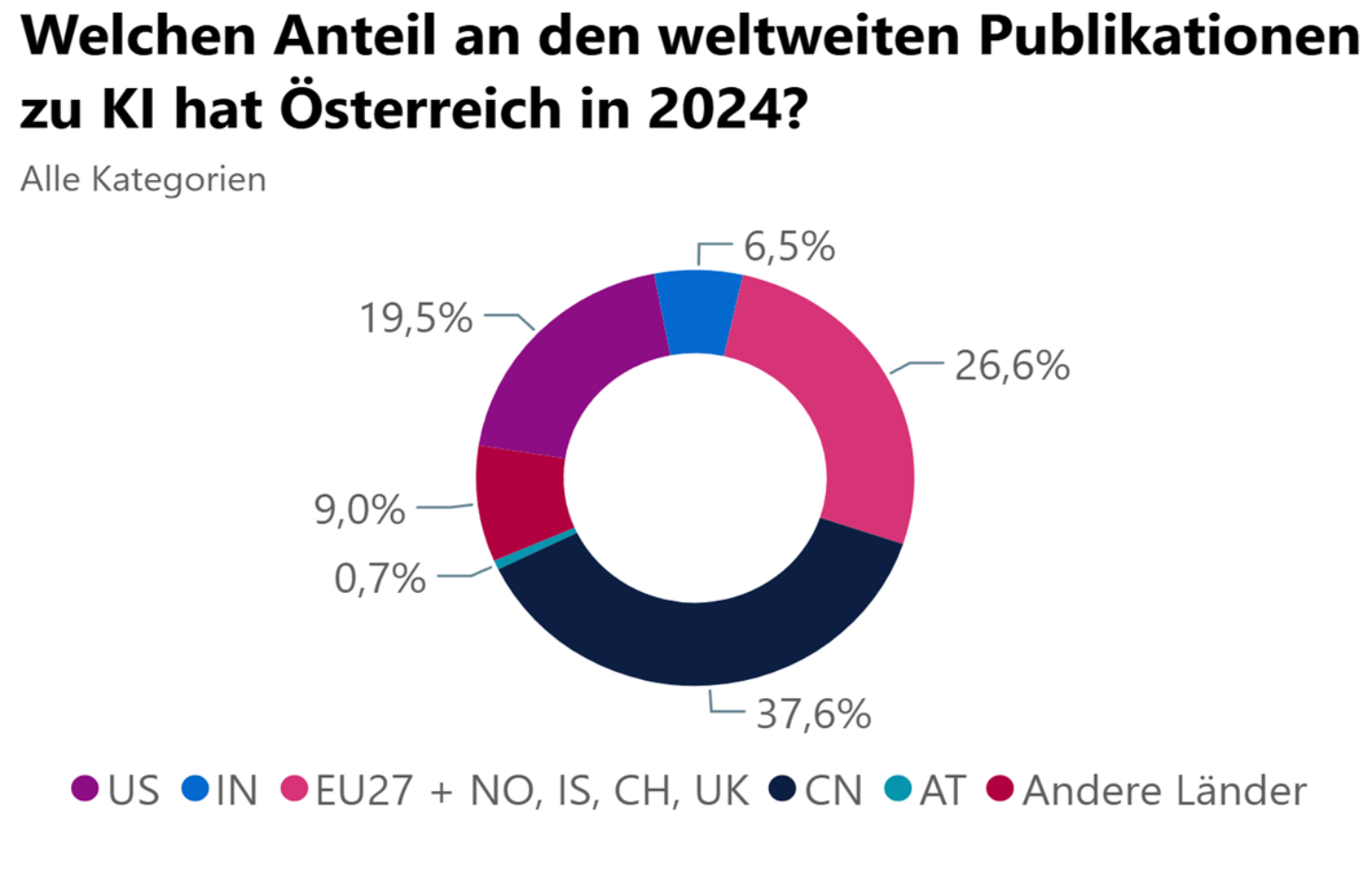 Ringdiagramm: Anteil an weltweiten KI-Publikationen 2024 (alle Kategorien) – CN 37,6 %, EU27+NO,IS,CH,UK 26,6 %, US 19,5 %, Andere Länder 9,0 %, IN 6,5 %, AT 0,7 %.