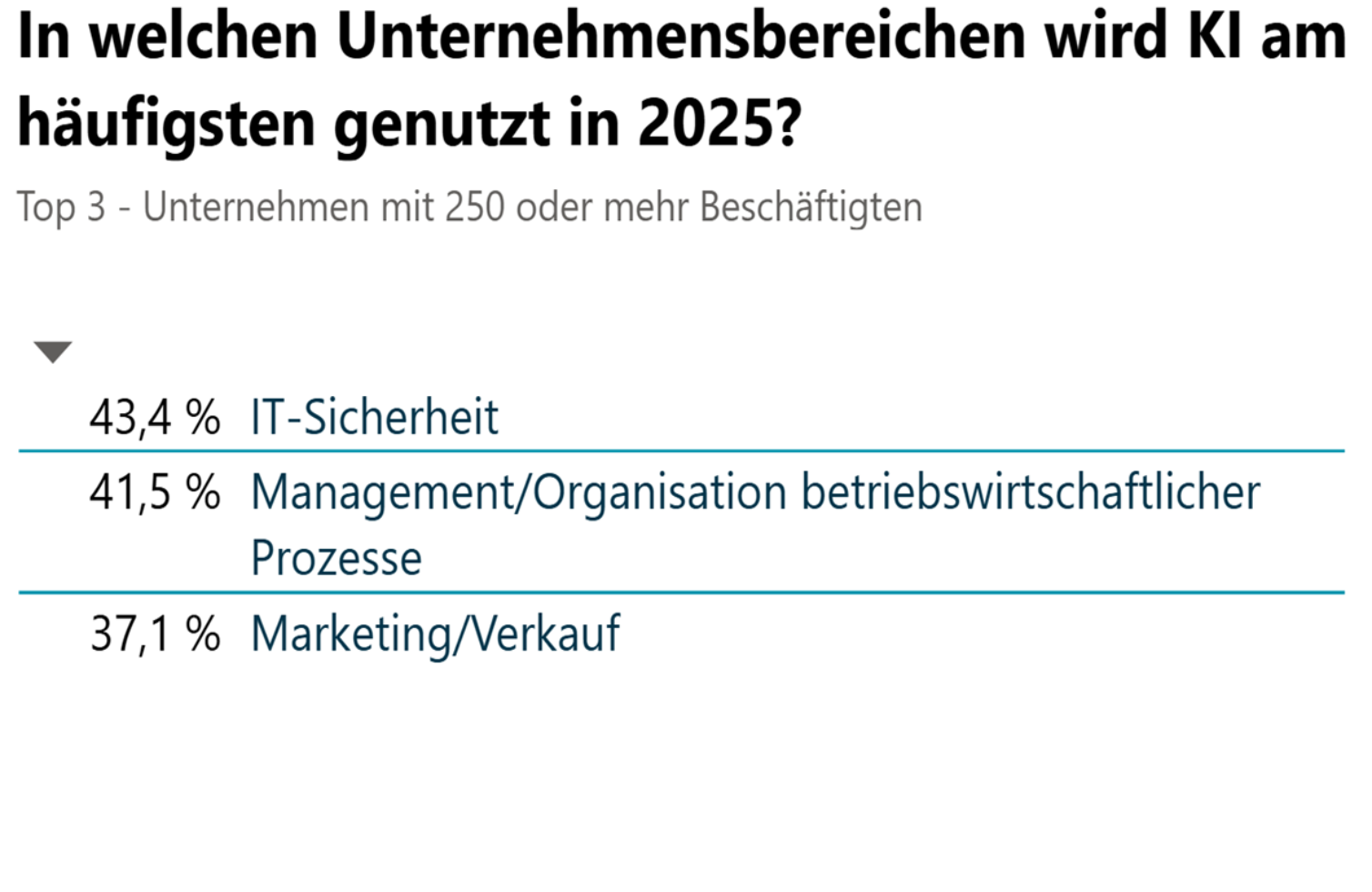 Ranking (Top 3, Unternehmen mit 250+ Beschäftigten): Unternehmensbereiche mit häufigster KI-Nutzung 2025 – IT-Sicherheit 43,4 %, Management/Organisation betriebswirtschaftlicher Prozesse 41,5 %, Marketing/Verkauf 37,1 %.
