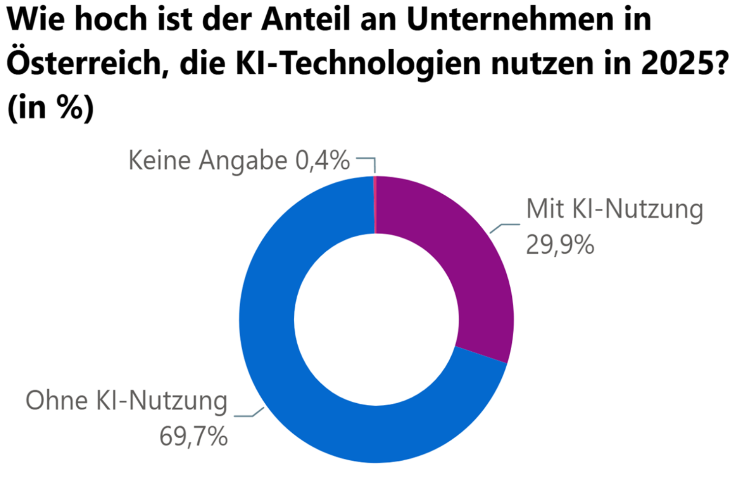 Ringdiagramm: Anteil österreichischer Unternehmen mit KI-Nutzung 2025 – mit KI-Nutzung 29,9 %, ohne KI-Nutzung 69,7 %, keine Angabe 0,4 %.