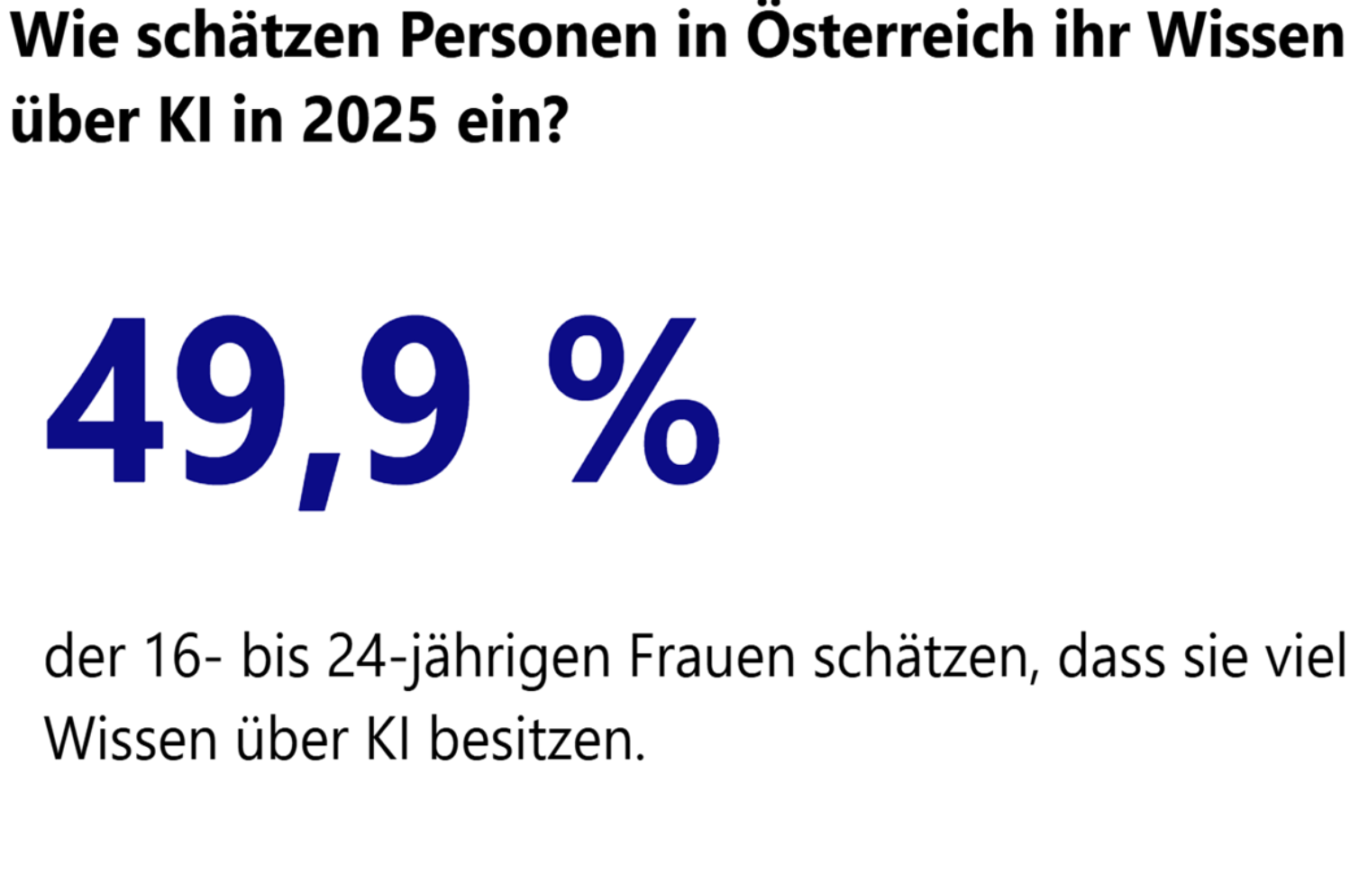 Kennzahl: 49,9 % der 16- bis 24-jährigen Frauen in Österreich schätzen ihr KI-Wissen als hoch ein (2025).