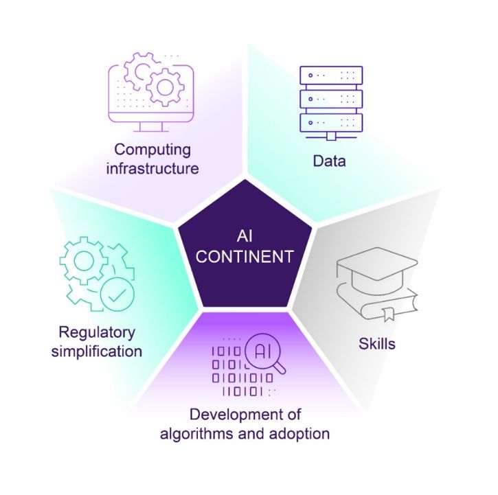 Die fünf Säulen des AI Continent Action Plan in einem Fünfeck angeordnet: Data, Skills, Development of algorithms and adoption, Regulatory simplification, computing infrastructure © European Commission - European Commission