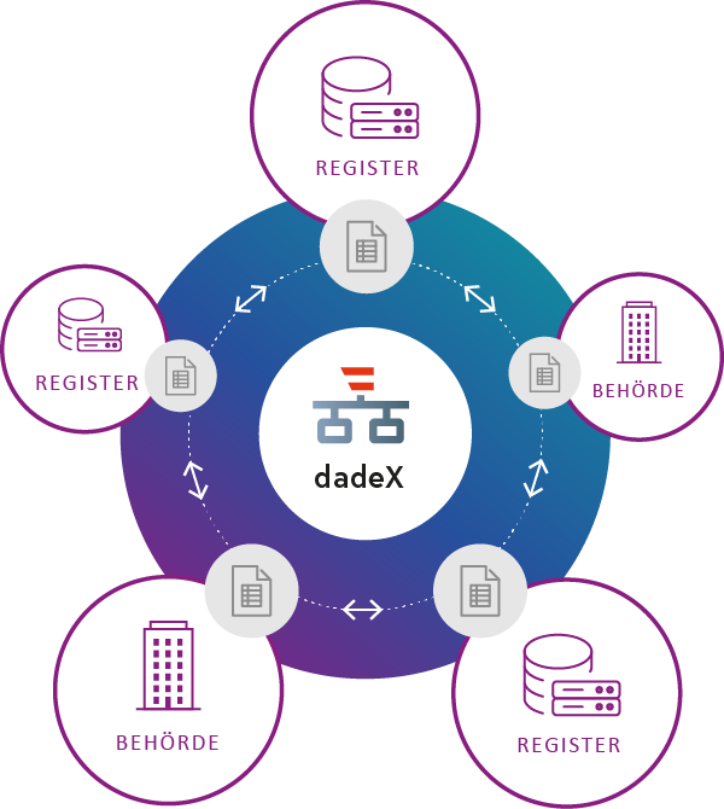Übersicht der Datendrehscheibe des DadeX mit Symbolen. Der DadeX ist die Drehscheibe zwischen den Registern und den Behörde. © Grafik/BKA
