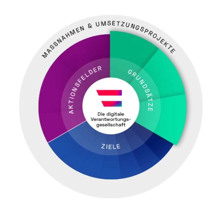 Die digitale Verantwortungsgesellschaft. Der Prozess mit Grundsätzen, Ziele, Aktionsfelder, Maßnahmen und Umsetzungsprojekte © gpk - Grafik