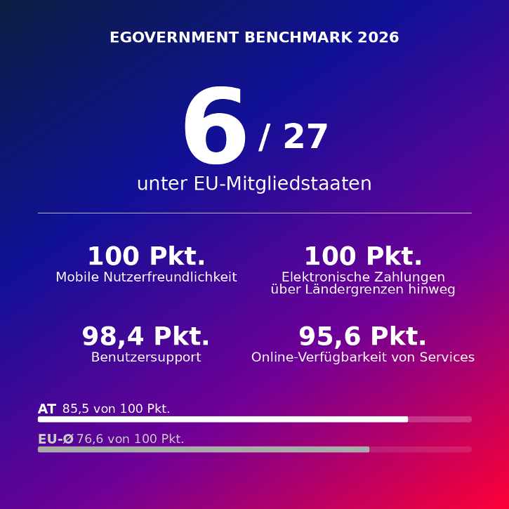 eGovernment Benchmark 2026: Platz 6/27 unter EU-Mitgliedstaaten. KPIs 100 Punkte mobile Nutzerfreundlichkeit, 100 Punkte Elektronische Zahlungen über Ländergrenzen hinweg, 98,4 Punkte Benutzersupport, 95,6 Punkte Online-Verfügbarkeit von Services, Gesamtpunkte Österreich 85,5 Punkte, EU-Durchschnitt 76,6 Punkte  &copy;  KI-Generiert/Claude 