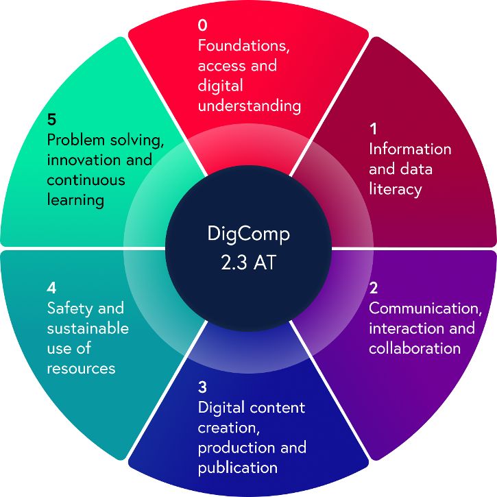 The six competence areas of DigComp 2.3 AT. ©  Moodley 