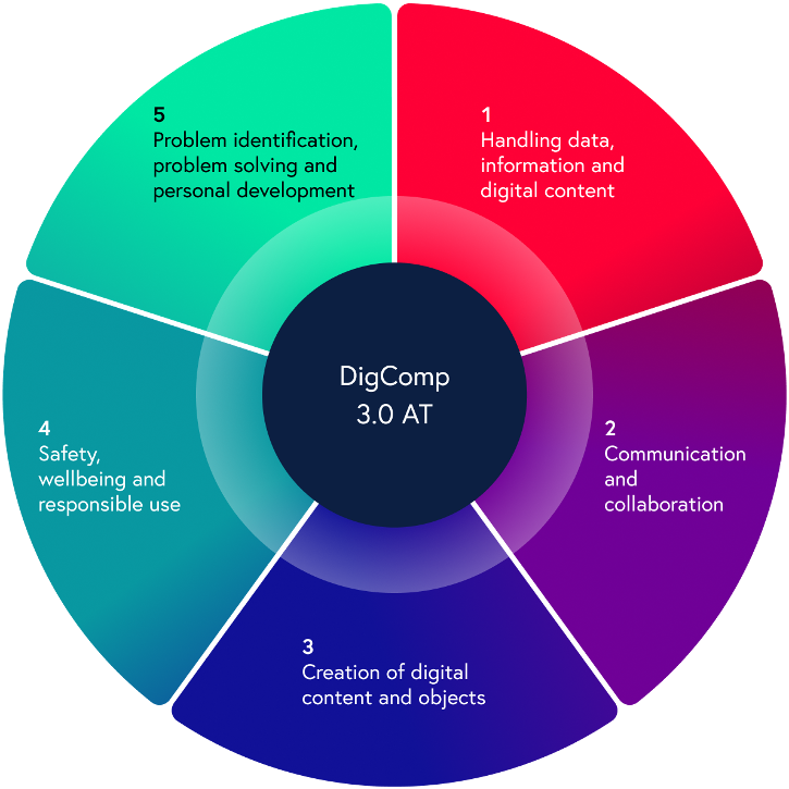 The five competence areas of DigComp 3.0 AT. &copy;  CC BY ND Digital Austria 