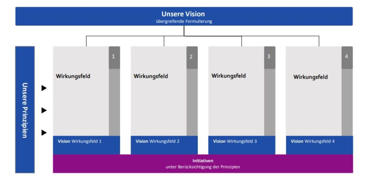 Struktur der E-Government Strategie - Bezeichnung der Wirkungsfelder Unsere Vision, unsere Prinzipien und Initiativen.