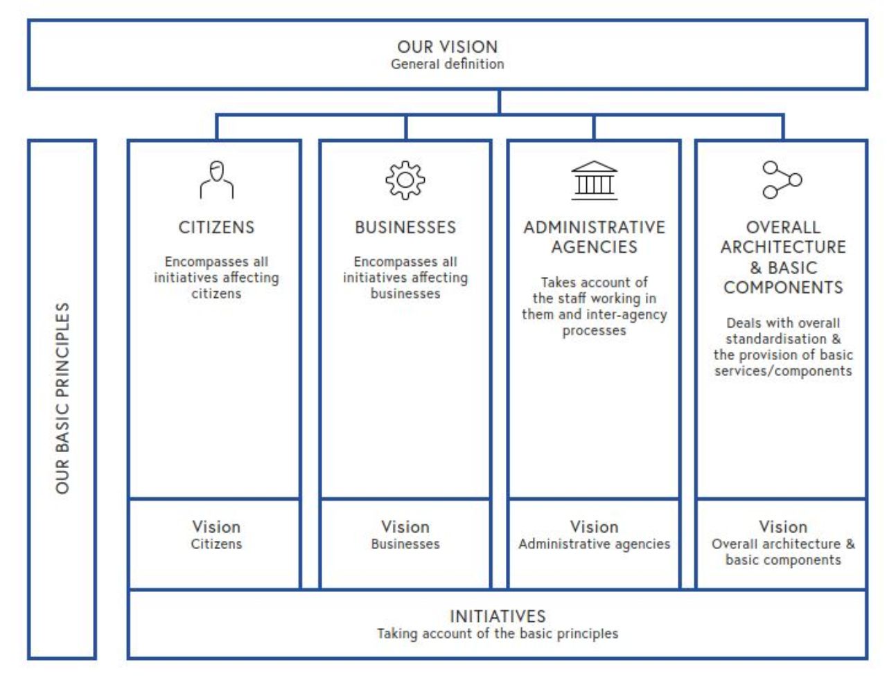 Picture shows the Impact Areas of the eGovernment strategy - designation of the fields of action "Our vision", "Our principles" and the associated initiatives. Citizens: include all initiatives that affect citizens Businesses: include all initiatives that affect businesses Administration: takes into account its own employees as well as cross-administration processes Overall architecture and Basic components: supports overarching standardisation and provision of basic services/components