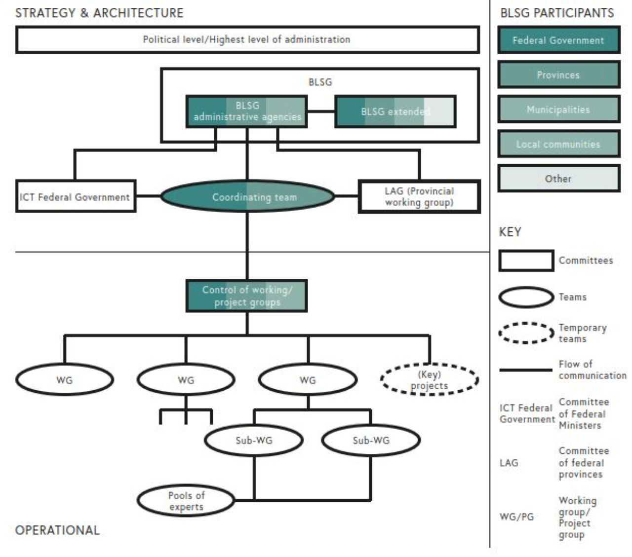 Displays content, organigram with strategy and architecture and participants as well as the legend in 4 areas. Contents include overarching standards, interfaces, principles and framework conditions; government components and concepts; cooperation projects and initiatives; joint roadmap, impulses and active information on laws and other. The organisational chart shows the structures of the political level and the highest administrative level in Austria for cooperation in eGovernment. Participants are therefore representatives from the federal government, the provinces, cities, municipalities, and other stakeholders. Legend for committees, teams and temporary teams