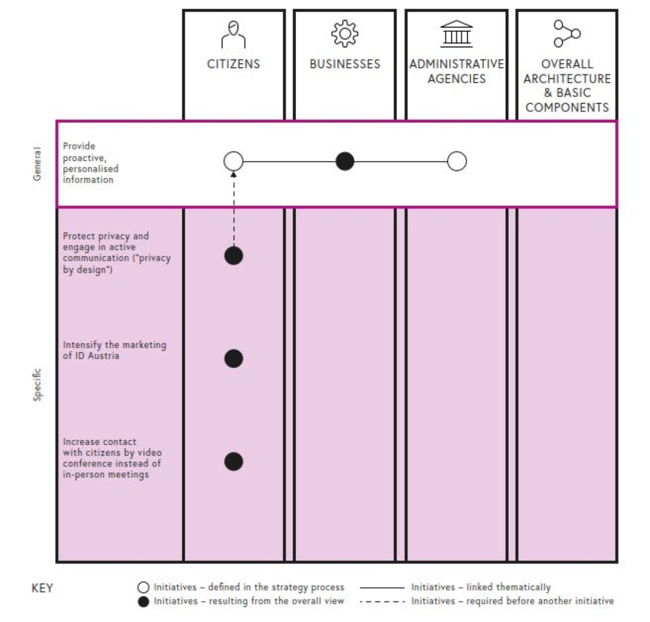 The chart shows the overall actions that should be taken towards proactive, personalised information for citicens. In detail the actions will inlude protecting peoples privacy and active communication (PrivacyByDesign); intensifying the marketing of ID Austria; expanding the contact with citizens via videoconference instead of on-site appointments.