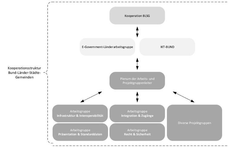 E-Government Standards Big Picture - BLSG