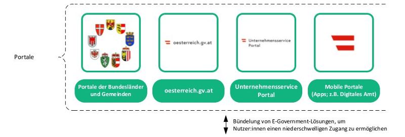 E-Government Standards Big Picture - Portale