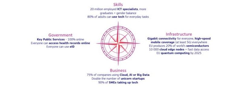 Digitale Kompass der Europäischen Union zeigt vier Handlungsfelder Government - Skills - Infrastructure - Business auf. 