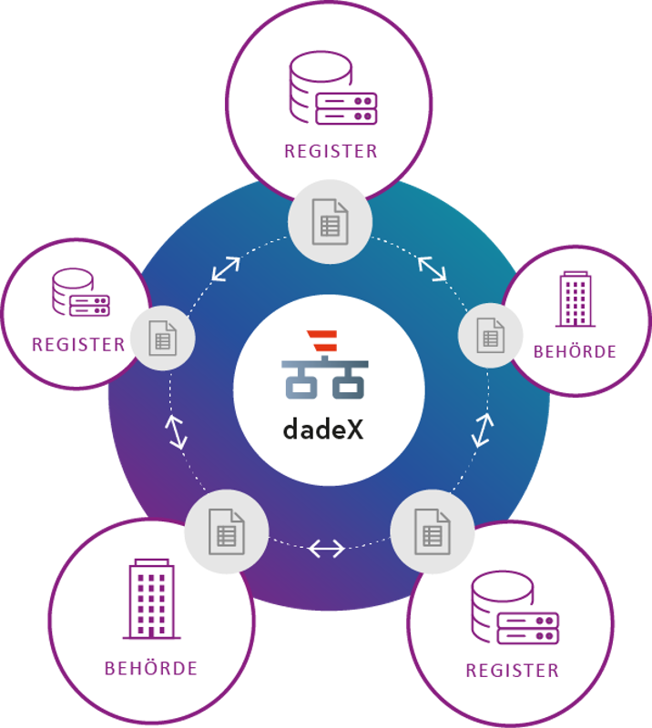 dadeX in der Mitte symbolisiert die Datendrehscheibe mit der Andockmöglichkeit der einzelnen Register