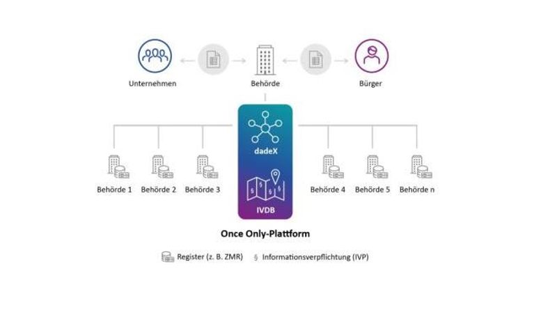 dadeX in Verbindung mit der Informationsverpflichtungsdatenbank. Unterstützt das once only Principle bei der Abfrage der Informationslieferung. Registerabfrage.