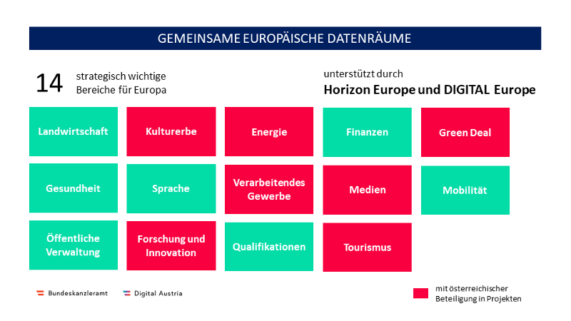 Common European data spaces