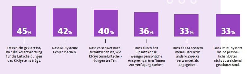 Bedenken beim Einsatz von KI in der Verwaltung