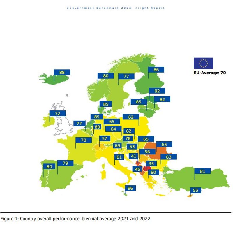 Die Abbildung zeigt das eGovernemnt in Österreich im Vergleich zu den anderen EU 27+ Mitgliedstaaten:  Albanien: 46% (#32)  Österreich: 76% (#13)  Belgien: 74% (#14)  Bulgarien: 61% (#23)  Kroatien: 61% (#25)  Zypern: 50% (#30)  Tschechien: 63% (#22)  Dänemark: 84% (#7)  Estland: 90% (#2)  Finnland: 85% (#6)  Frankreich: 70% (#18)  Deutschland: 63% (#21)  Griechenland: 52% (#29)  Ungarn: 66% (#20)  Island: 86% (#86)  Irland: 71% (#17)  Italien: 61% (#24)  Lettland: 80% (#9)  Litauen: 83% (#8)  Luxemburg: 87% (#3)  Malta: 96% (#1)  Montenegro: 38% (#35)  Niederlande: 85% (#5)  Nord Mazedonien: 35% (#35)  Norwegen: 79% (#10)  Polen: 55% (#27)  Portugal: 78% (#12)  Rumänien: 42% (#33)  Serbien: 49% (#31)  Slowakei: 60% (#26)  Slowenien: 67% (#19)  Spanien: 79% (#11)  Schweden: 74% (#15)  Schweiz: 55% (#28)  Türkei: 72% (#16)